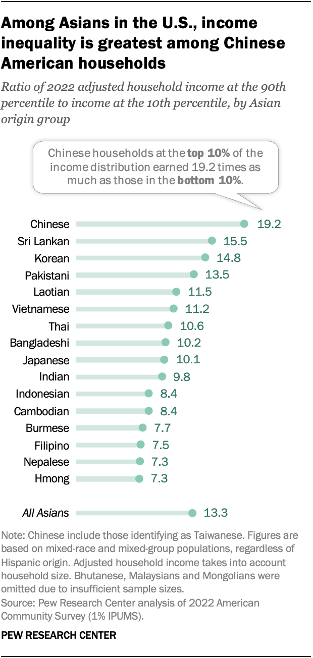 A chart showing that, among Asians in the U.S., income inequality is greatest among Chinese American households.