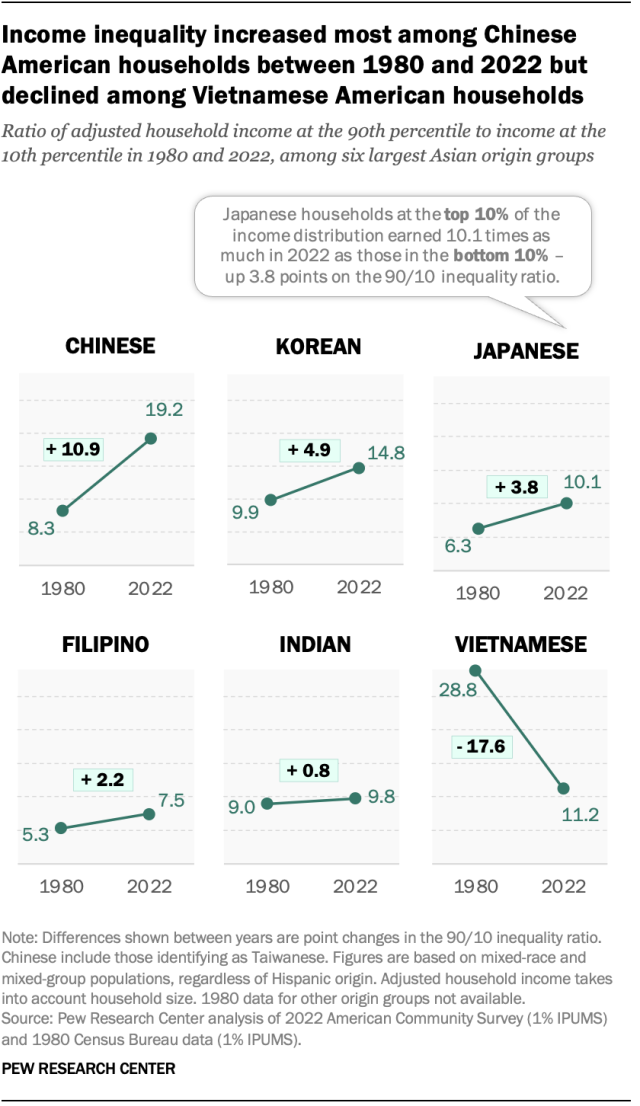 Line charts showing that income inequality increased most among Chinese American households between 1980 and 2022 but declined among Vietnamese American households.