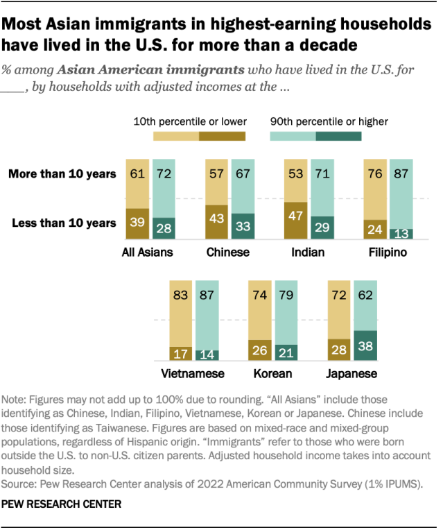 A stacked bar chart showing that most Asian immigrants in highest-earning households have lived in the U.S. for more than a decade.