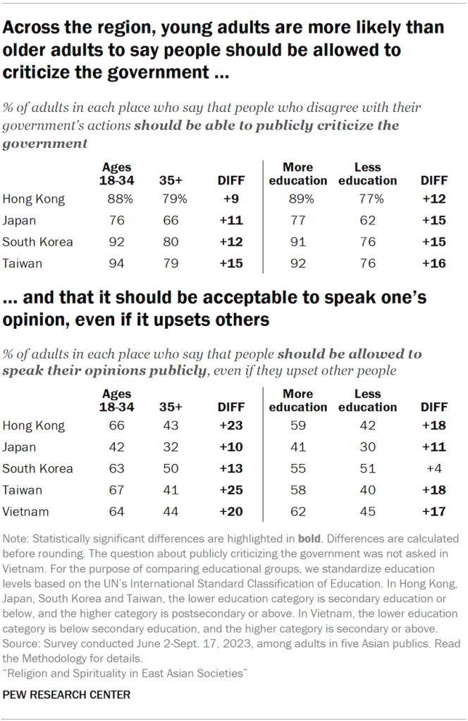 A table showing the share of adults in five Asian publics, broken down by age and education level, who say that people should be allowed to criticize the government, and that people should be allowed to speak their opinions publicly even if they upset other people. Across the region, young adults are more likely than older adults to say people should be allowed to criticize the government and that it should be acceptable to speak one’s opinion, even if it upsets others.