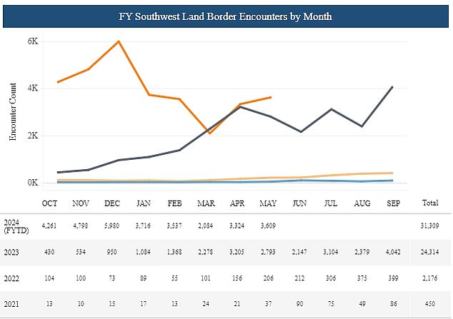 Figures from US Customs and Border Protection show how many Chinese migrants have been encountered at the US southern border since 2021