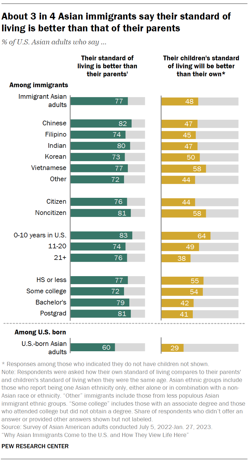 A bar chart showing that About 3 in 4 Asian immigrants say their standard of living is better than that of their parents