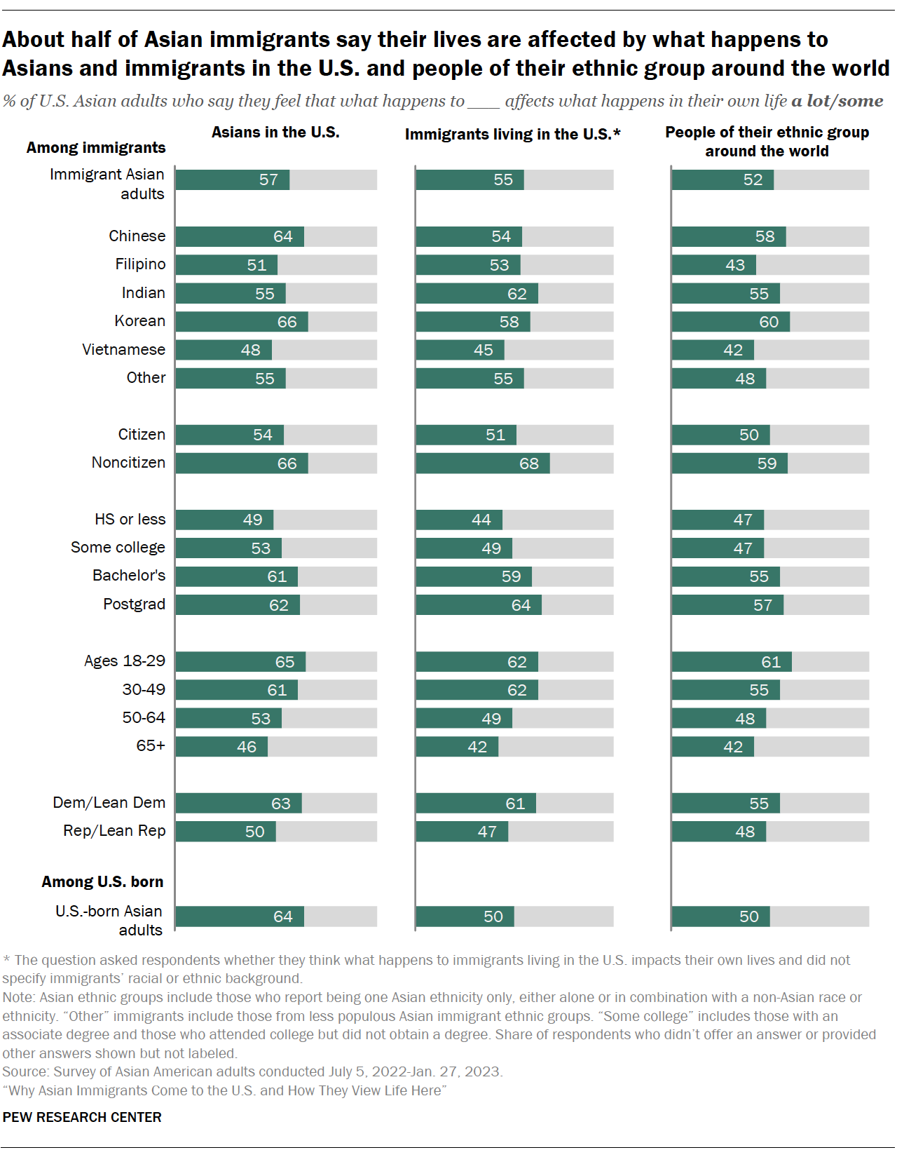 A bar chart showing that About half of Asian immigrants say their lives are affected by what happens to Asians and immigrants in the U.S. and people of their ethnic group around the world 