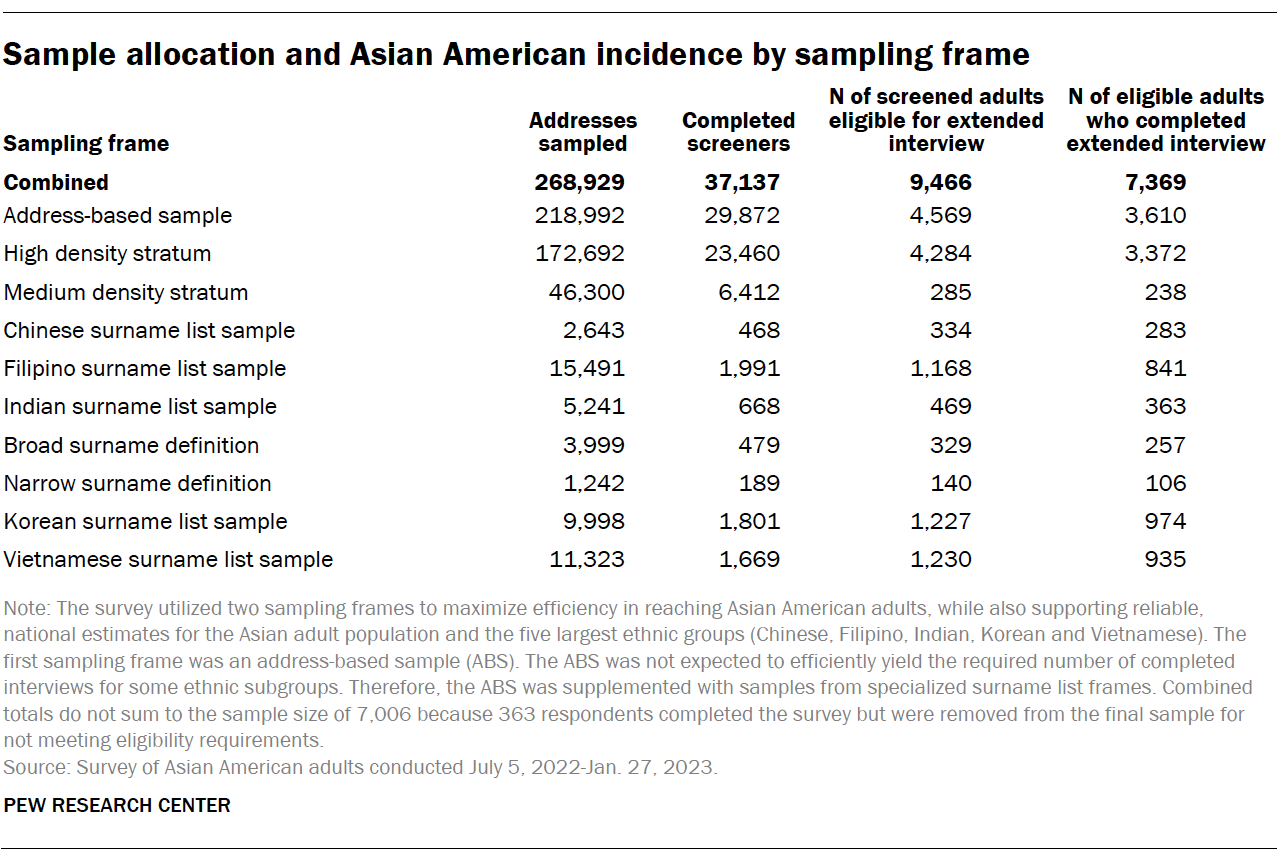 A table showing Sample allocation and Asian American incidence by sampling frame