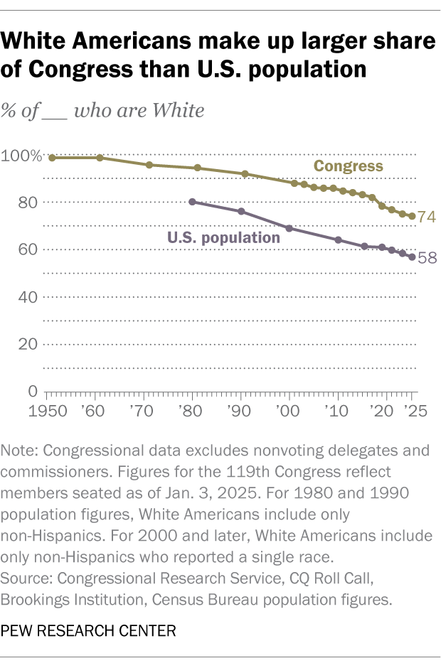 A line chart showing that White Americans make up larger share of Congress than U.S. population.