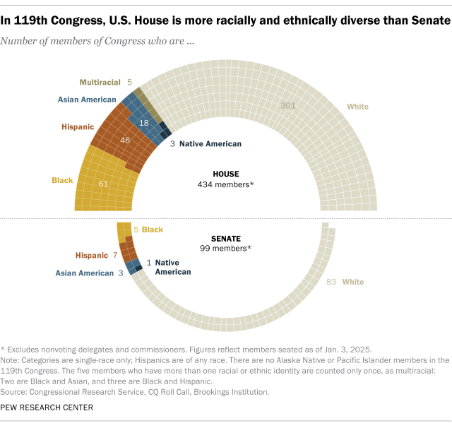 A chart showing that, in 119th Congress, U.S. House is more racially and ethnically diverse than Senate.